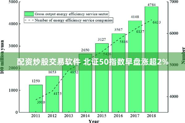 配资炒股交易软件 北证50指数早盘涨超2%