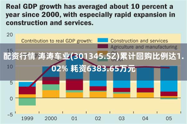 配资行情 涛涛车业(301345.SZ)累计回购比例达1.02% 耗资6383.65万元